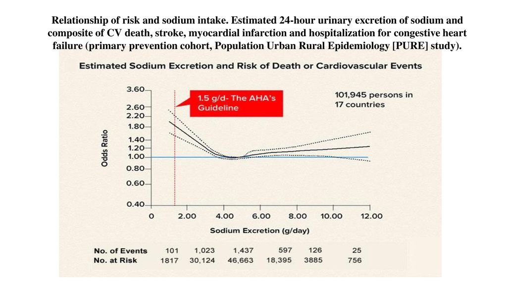 Relationship of risk and sodium intake