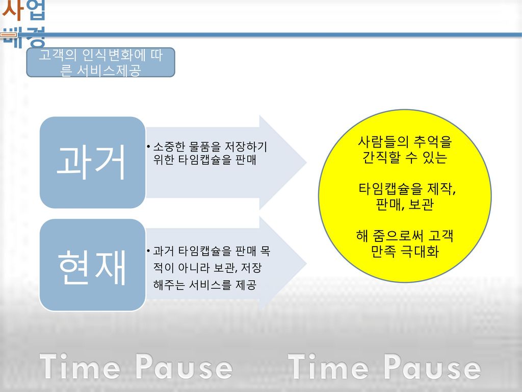 Time Pause Time Pause 사업 배경 고객의 인식변화에 따른 서비스제공 사람들의 추억을 간직할 수 있는