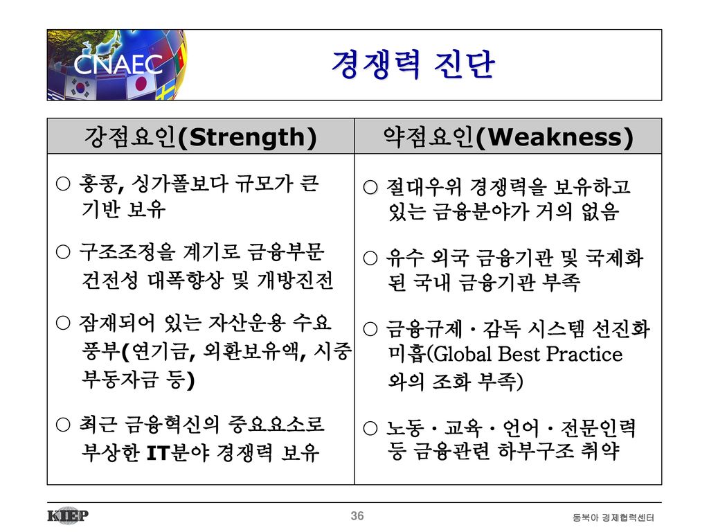 경쟁력 진단 강점요인(Strength) 약점요인(Weakness)  홍콩, 싱가폴보다 규모가 큰 기반 보유