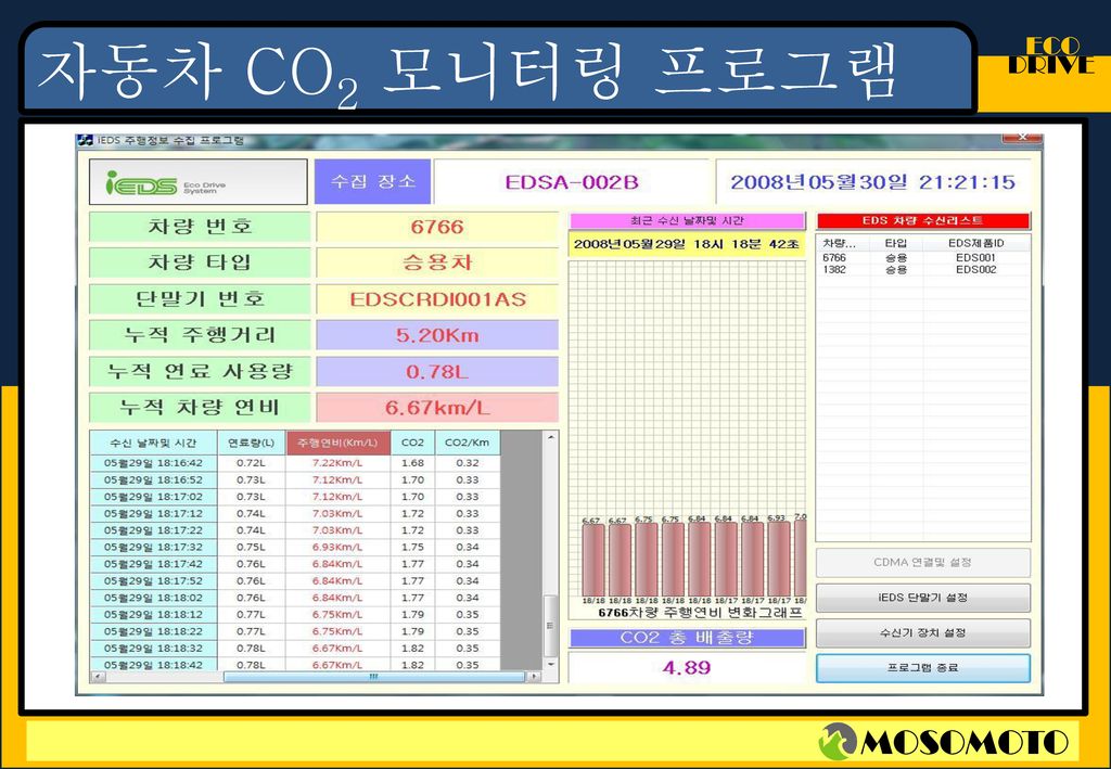 , ECO DRIVE 자동차 CO2 모니터링 프로그램 MOSOMOTO