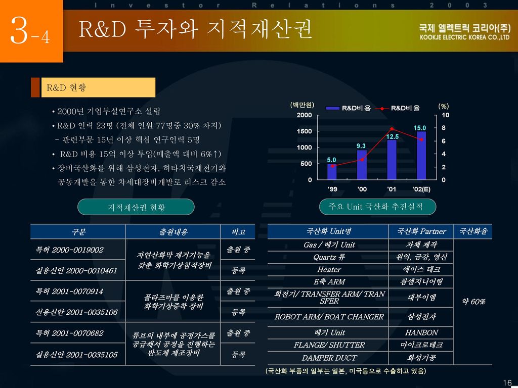 3-4 R&D 투자와 지적재산권 R&D 현황 2000년 기업부설연구소 설립