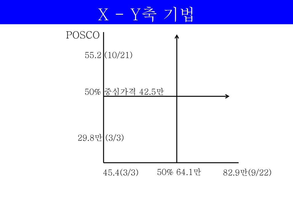 X - Y축 기법 POSCO 55.2 (10/21) 50% 중심가격 42.5만 29.8만 (3/3) 45.4(3/3)