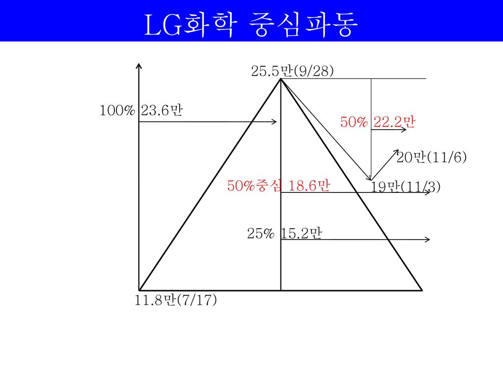 LG화학 중심파동 25.5만(9/28) 100% 23.6만 50% 22.2만 20만(11/6) 50%중심 18.6만