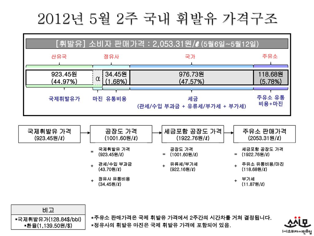 2012년 5월 2주 국내 휘발유 가격구조 [휘발유] 소비자 판매가격 : 2,053.31원/l (5월6일~5월12일) α