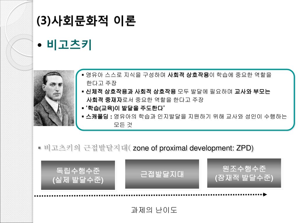 (3)사회문화적 이론 비고츠키 비고츠키의 근접발달지대( zone of proximal development: ZPD)