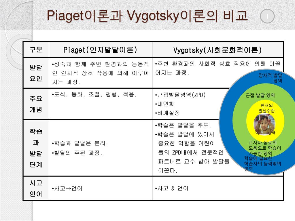Piaget이론과 Vygotsky이론의 비교