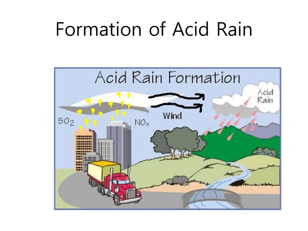 Formation of Acid Rain