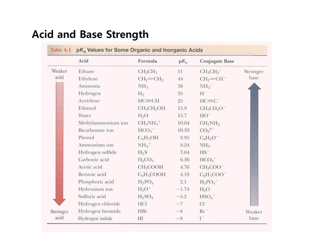 Acid and Base Strength