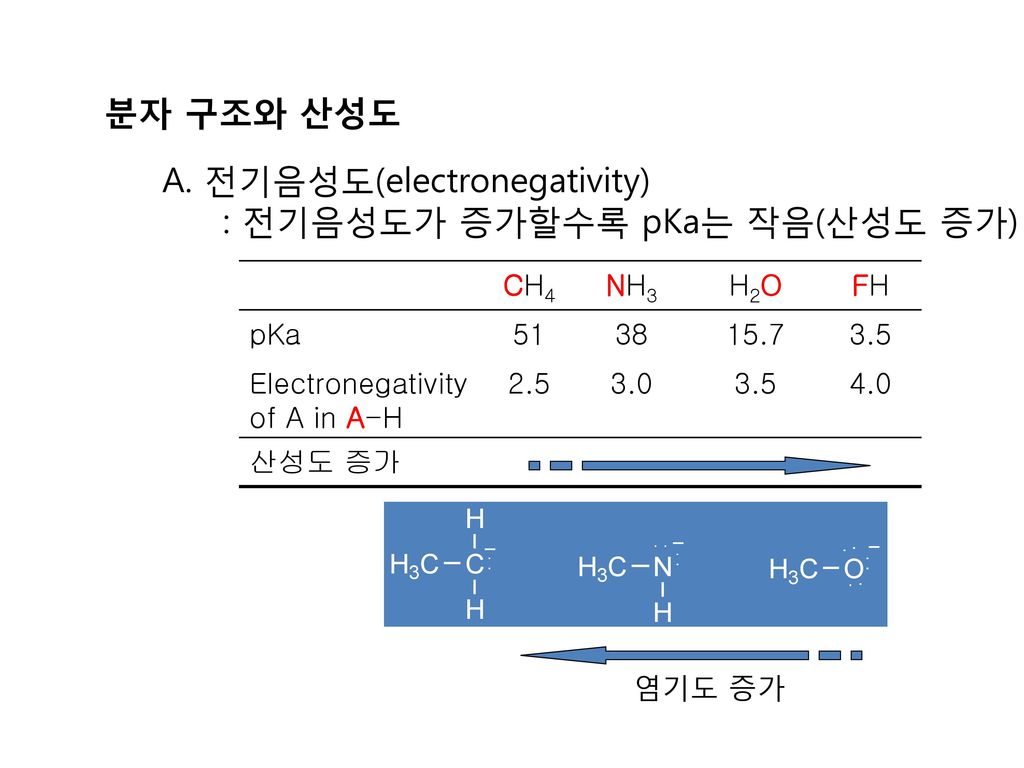 A. 전기음성도(electronegativity) : 전기음성도가 증가할수록 pKa는 작음(산성도 증가)