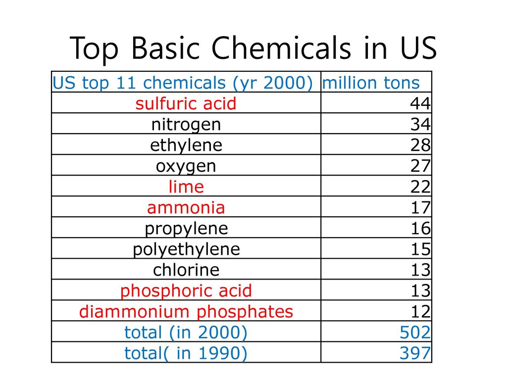Top Basic Chemicals in US
