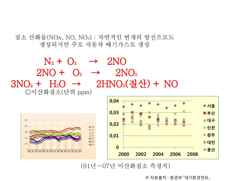 질소 산화물(NOx, NO, NO2) : 자연적인 번개의 방전으로도