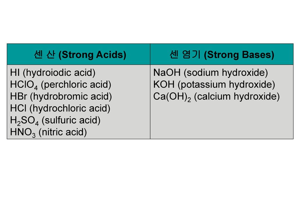 센 산 (Strong Acids) 센 염기 (Strong Bases) HI (hydroiodic acid) HClO4 (perchloric acid) HBr (hydrobromic acid)