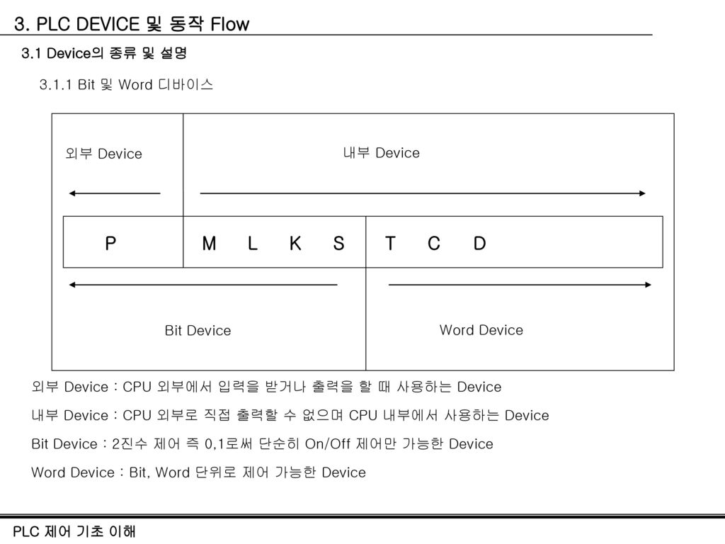 3. PLC DEVICE 및 동작 Flow P M L T C S K D 3.1 Device의 종류 및 설명