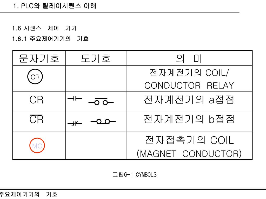 전자계전기의 a접점 CR 전자접촉기의 COIL 전자계전기의 b접점 의 미 도기호 문자기호 전자계전기의 COIL/