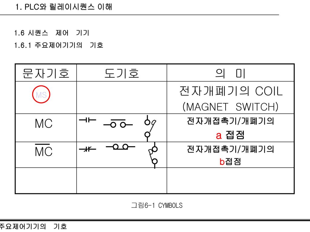 MC 전자개폐기의 COIL 의 미 도기호 문자기호 (MAGNET SWITCH) a 접점 전자개접촉기/개폐기의 b접점