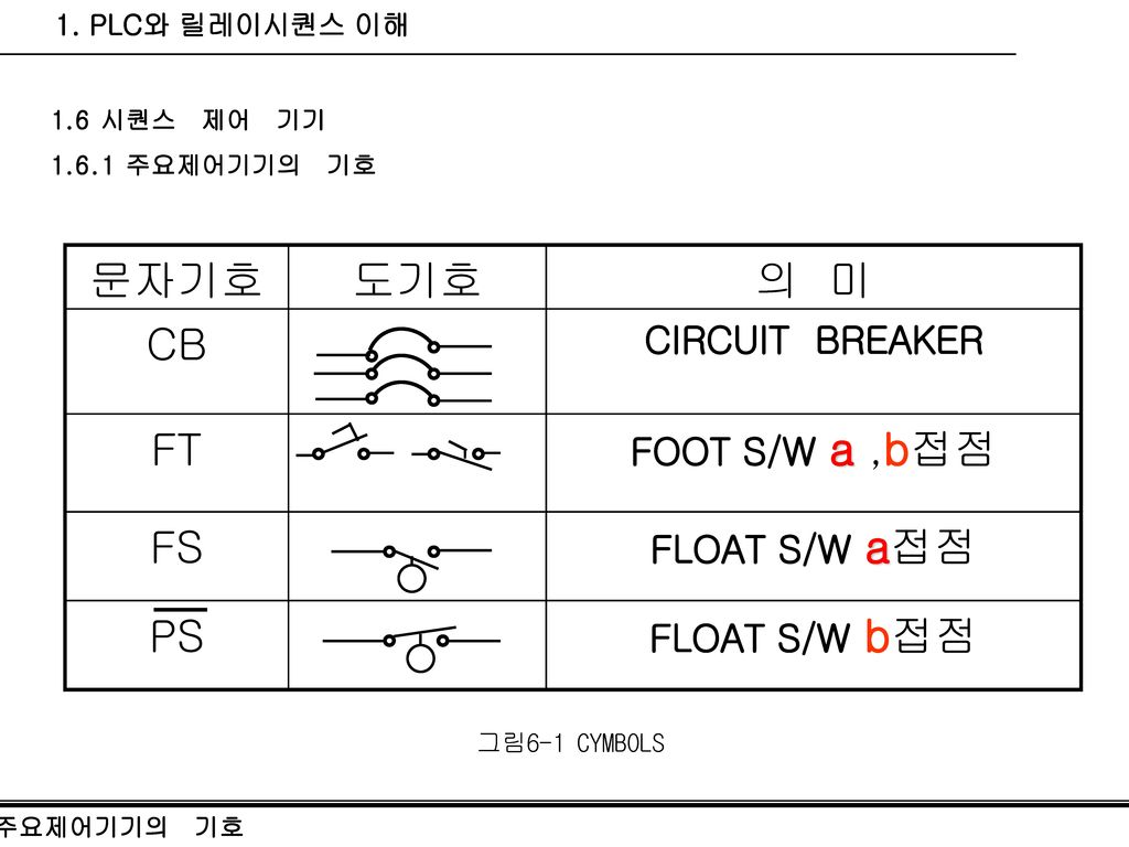 FT PS FS CB 의 미 도기호 문자기호 CIRCUIT BREAKER FOOT S/W a ,b접점 FLOAT S/W a접점