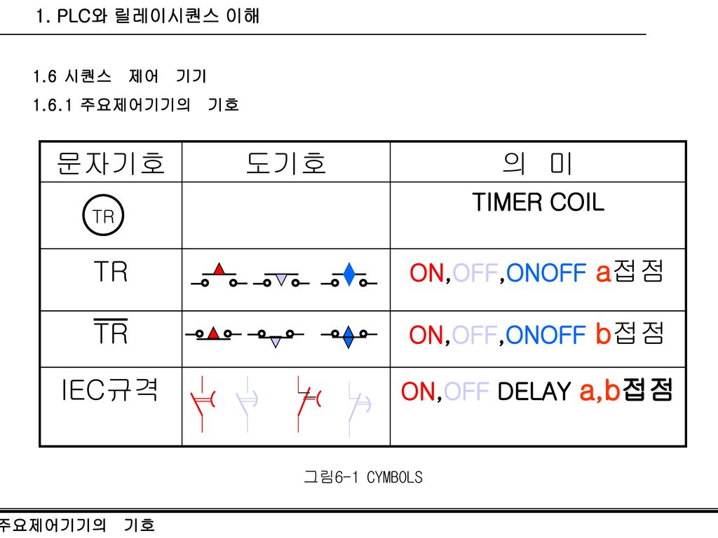 TR IEC규격 의 미 도기호 문자기호 TIMER COIL ON,OFF,ONOFF a접점 ON,OFF,ONOFF b접점