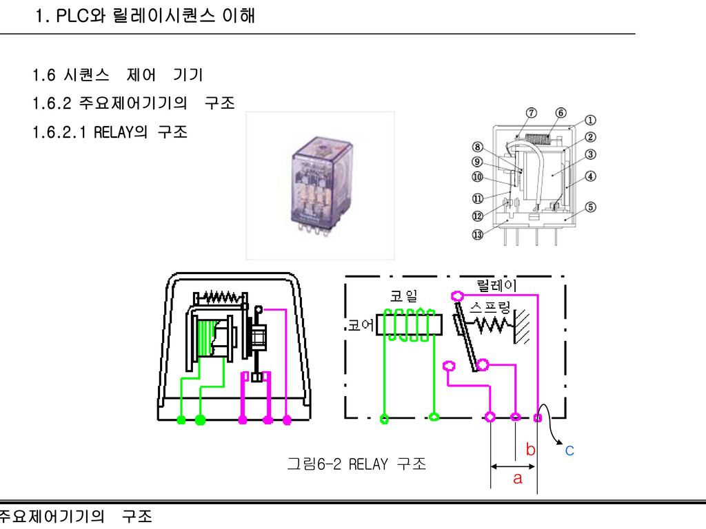 1. PLC와 릴레이시퀀스 이해 b a c 1.6 시퀀스 제어 기기 주요제어기기의 구조