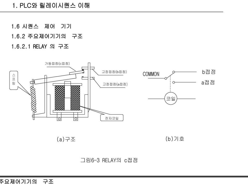 1. PLC와 릴레이시퀀스 이해 1.6 시퀀스 제어 기기 주요제어기기의 구조 RELAY 의 구조