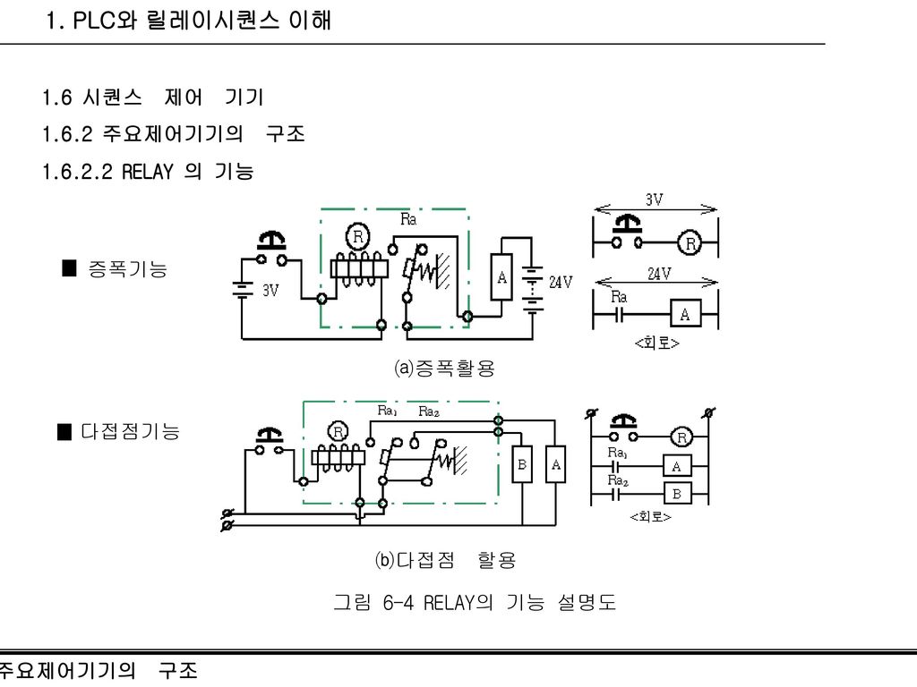 1. PLC와 릴레이시퀀스 이해 1.6 시퀀스 제어 기기 주요제어기기의 구조 RELAY 의 기능