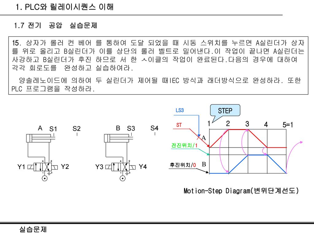 Motion-Step Diagram(변위단계선도)