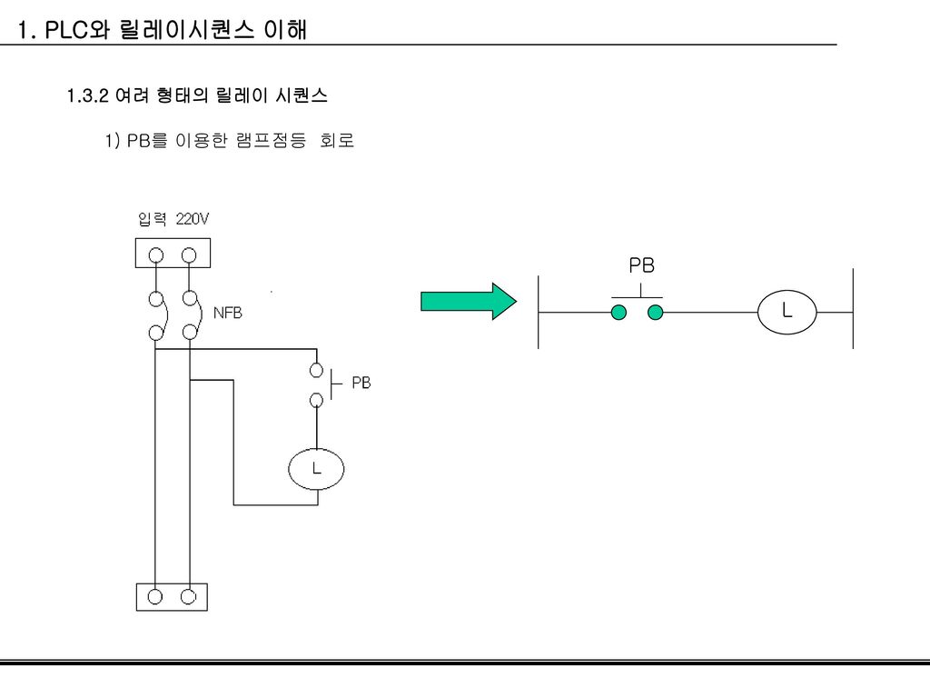 1. PLC와 릴레이시퀀스 이해 여려 형태의 릴레이 시퀀스 1) PB를 이용한 램프점등 회로 PB L 램프