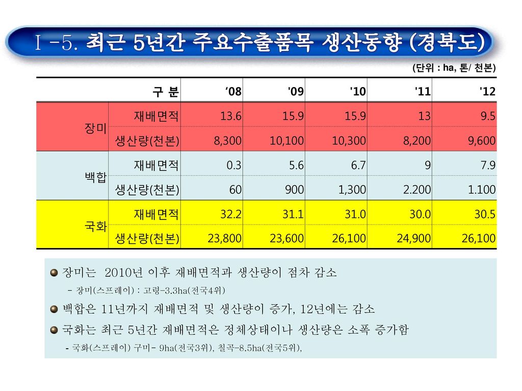 I -5. 최근 5년간 주요수출품목 생산동향 (경북도)