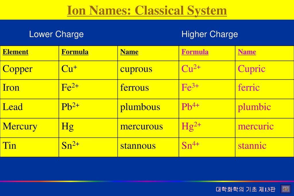 Ion Names: Classical System