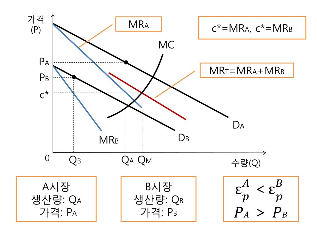 ε 𝐴 𝑝 ＜ε 𝐵 𝑝 𝑃𝐴 ＞ 𝑃𝐵 MRA c*=MRA, c*=MRB MC PA MRT=MRA+MRB PB c* DA DB