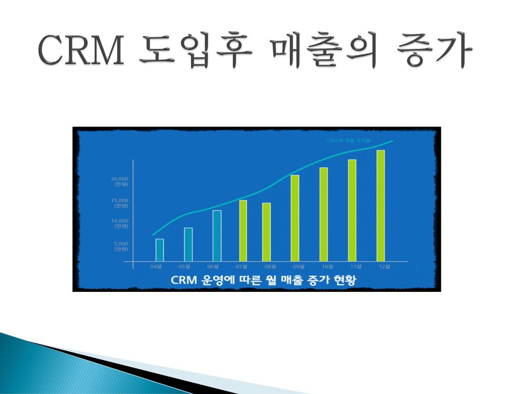 CRM 도입후 매출의 증가
