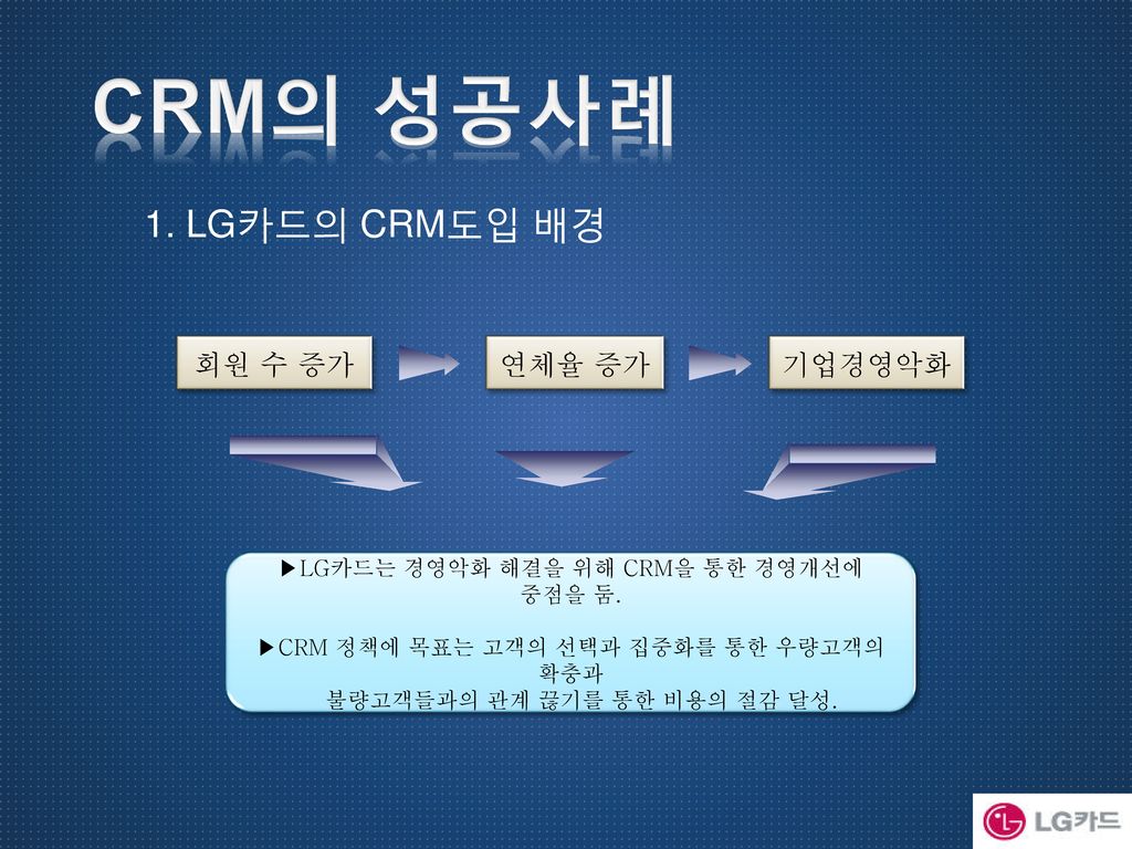 CRM의 성공사례 1. LG카드의 CRM도입 배경 회원 수 증가 연체율 증가 기업경영악화