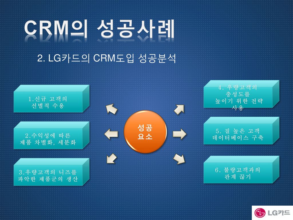 CRM의 성공사례 2. LG카드의 CRM도입 성공분석 성공 요소 4. 우량고객의 충성도를 높이기 위한 전략 사용