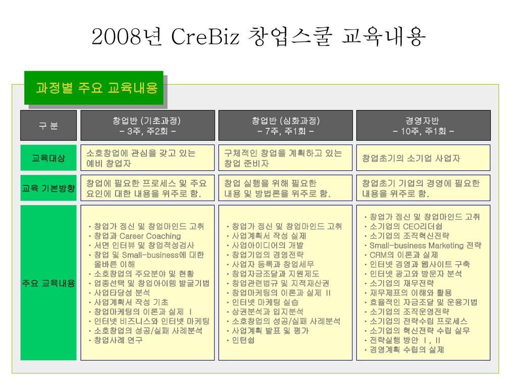 2008년 CreBiz 창업스쿨 교육내용 과정별 주요 교육내용 구 분 창업반 (기초과정) - 3주, 주2회 -