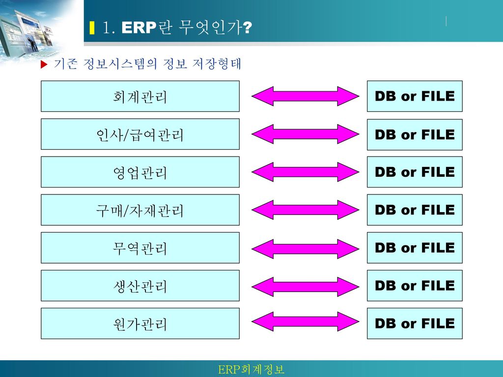 1. ERP란 무엇인가 회계관리 인사/급여관리 영업관리 구매/자재관리 무역관리 생산관리 원가관리 DB or FILE