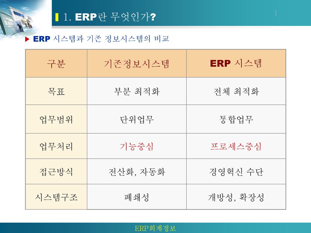 1. ERP란 무엇인가 구분 기존정보시스템 ERP 시스템 목표 부분 최적화 전체 최적화 업무범위 단위업무 통합업무 업무처리