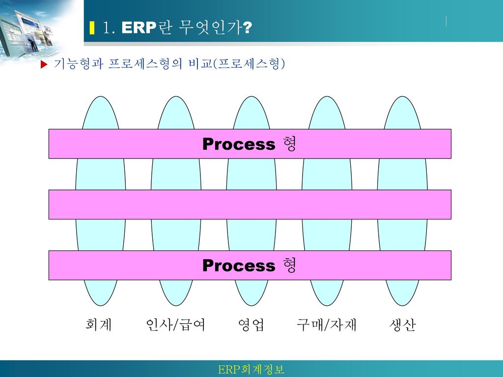 Process 형 Process 형 1. ERP란 무엇인가 회계 인사/급여 영업 구매/자재 생산