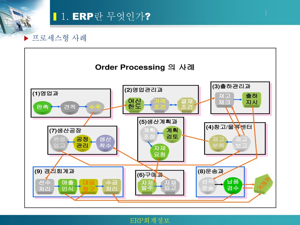 1. ERP란 무엇인가 ▶ 프로세스형 사례