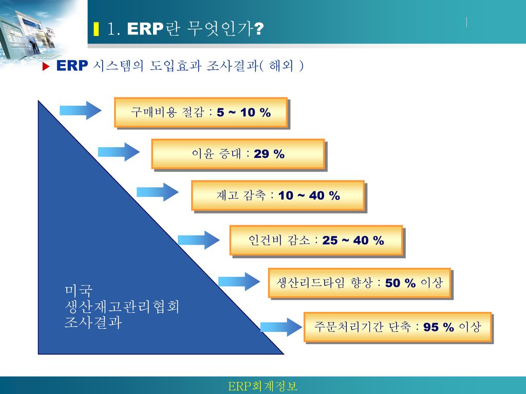 1. ERP란 무엇인가 미국 생산재고관리협회 조사결과 ▶ ERP 시스템의 도입효과 조사결과( 해외 )