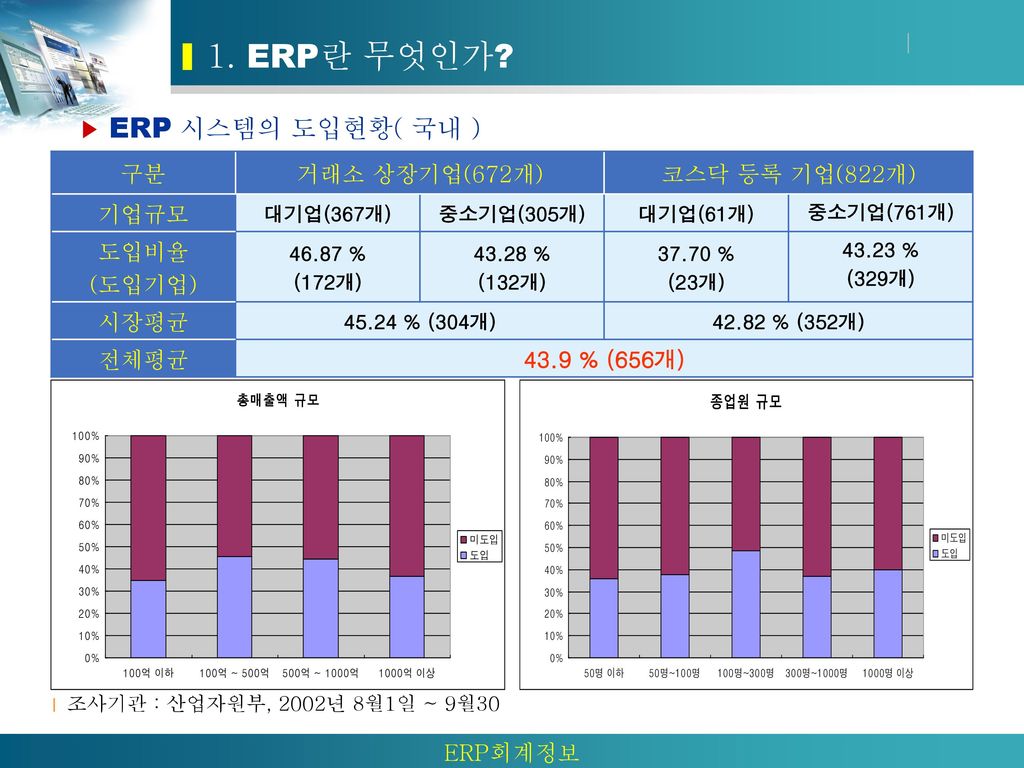 1. ERP란 무엇인가 ▶ ERP 시스템의 도입현황( 국내 ) 구분 거래소 상장기업(672개) 코스닥 등록 기업(822개)