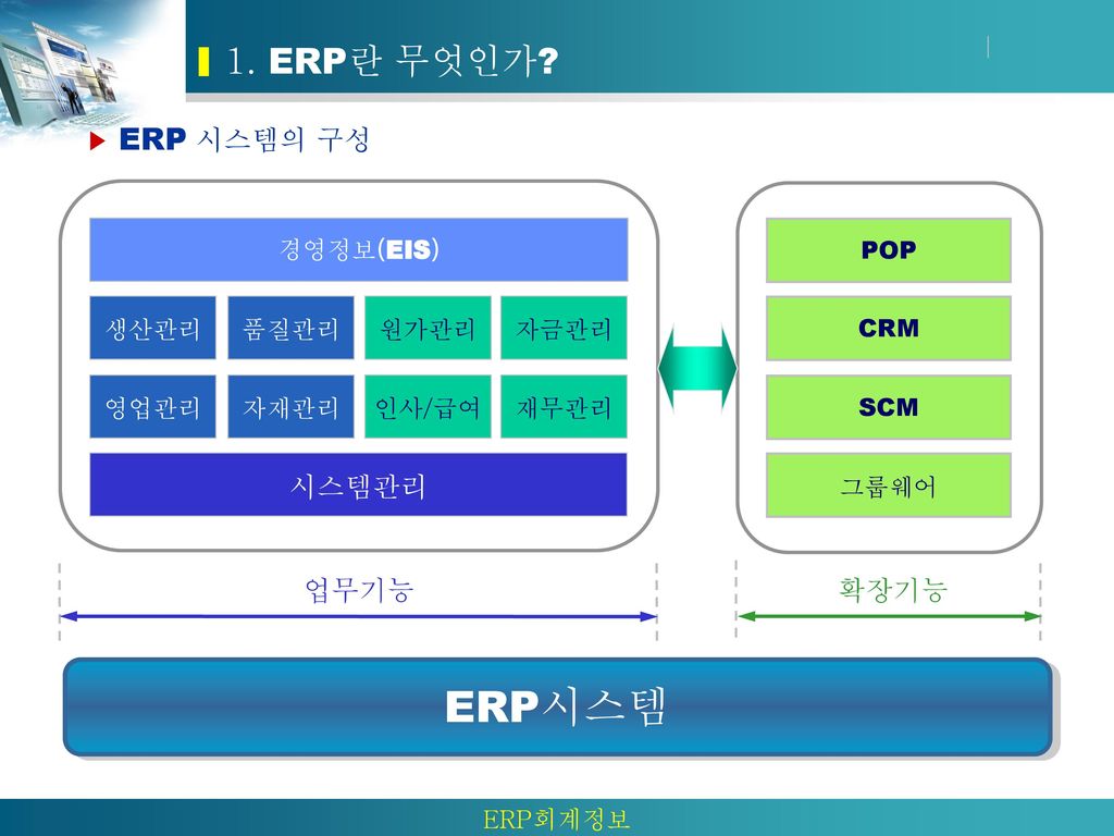 ERP시스템 1. ERP란 무엇인가 업무기능 시스템관리 확장기능 ▶ ERP 시스템의 구성 영업관리 자재관리 인사/급여