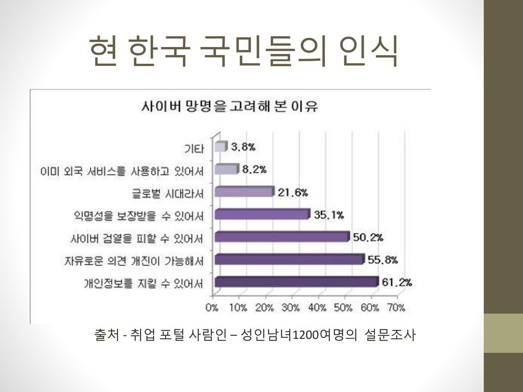 현 한국 국민들의 인식 출처 - 취업 포털 사람인 – 성인남녀1200여명의 설문조사