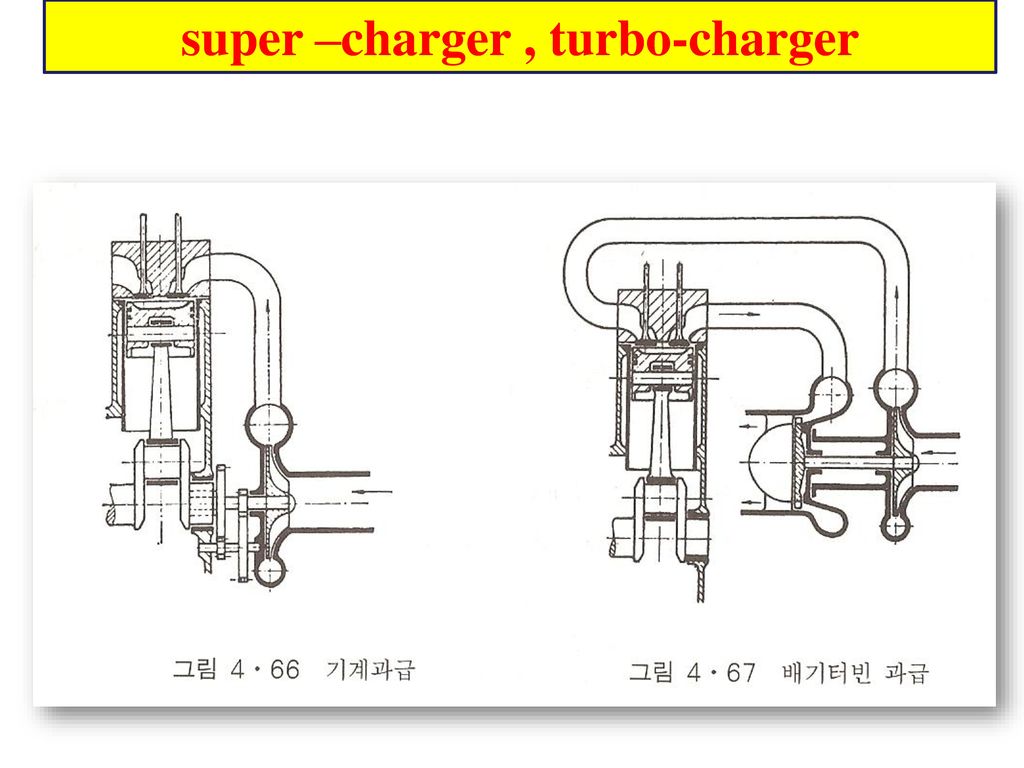 super –charger , turbo-charger