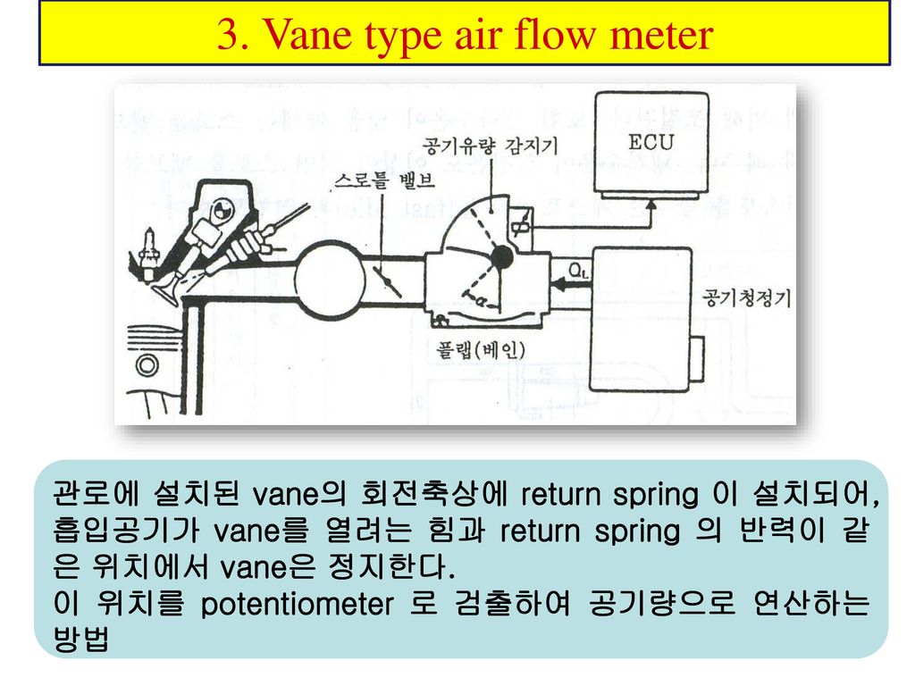 3. Vane type air flow meter