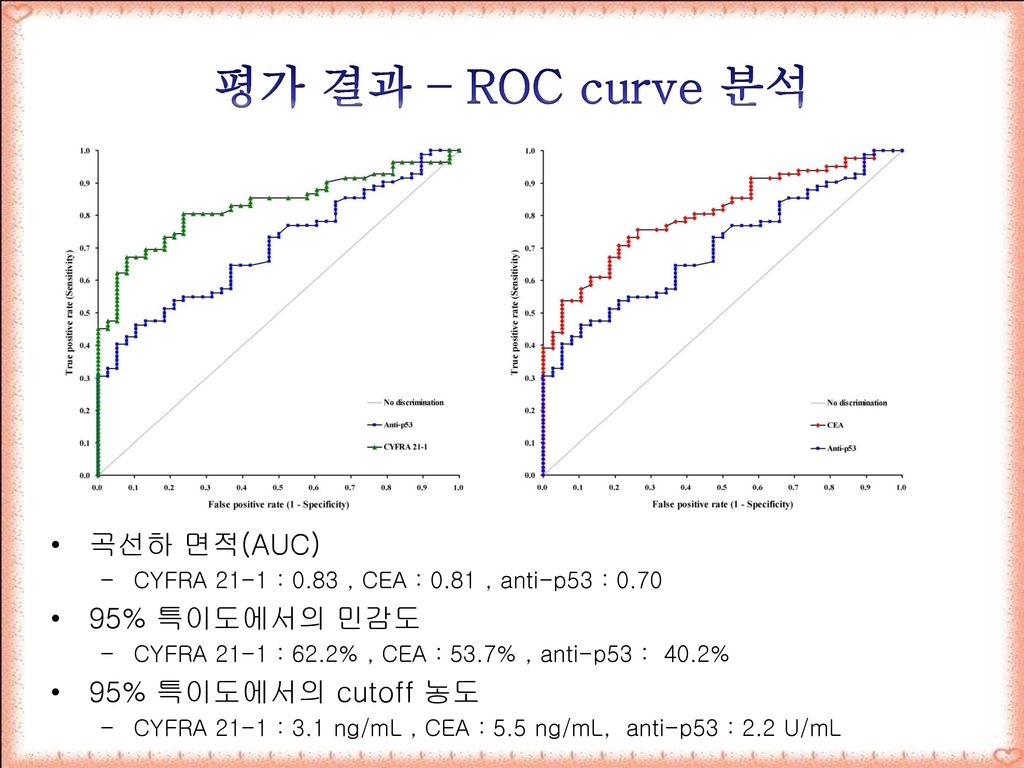 평가 결과 – ROC curve 분석 곡선하 면적(AUC) 95% 특이도에서의 민감도 95% 특이도에서의 cutoff 농도