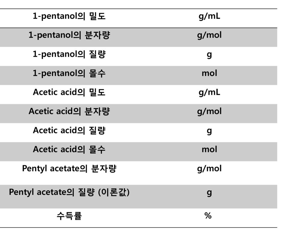 Pentyl acetate의 질량 (이론값)