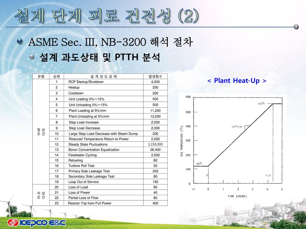 설계 단계 피로 건전성 (3) ASME Sec. III, NB-3200 해석 절차 (계속) 응력해석 과도상태 조합