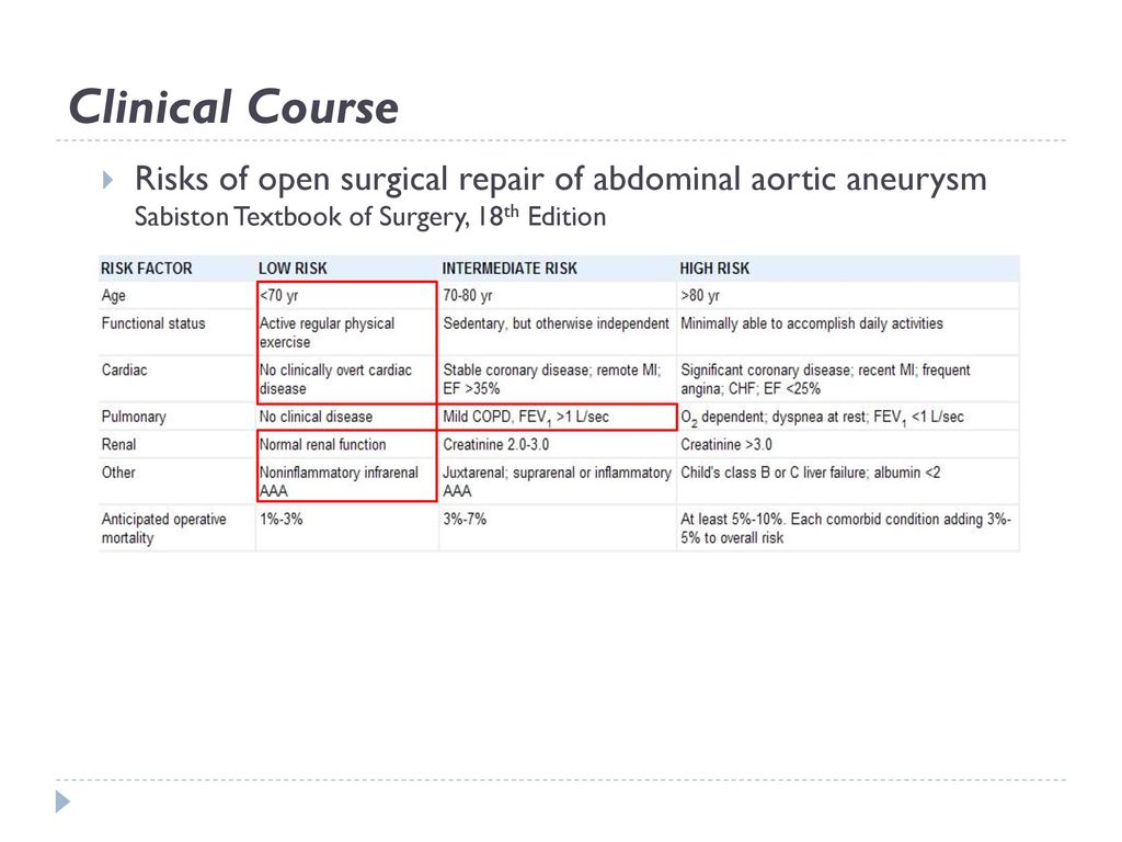 Clinical Course Risks of open surgical repair of abdominal aortic aneurysm Sabiston Textbook of Surgery, 18th Edition.