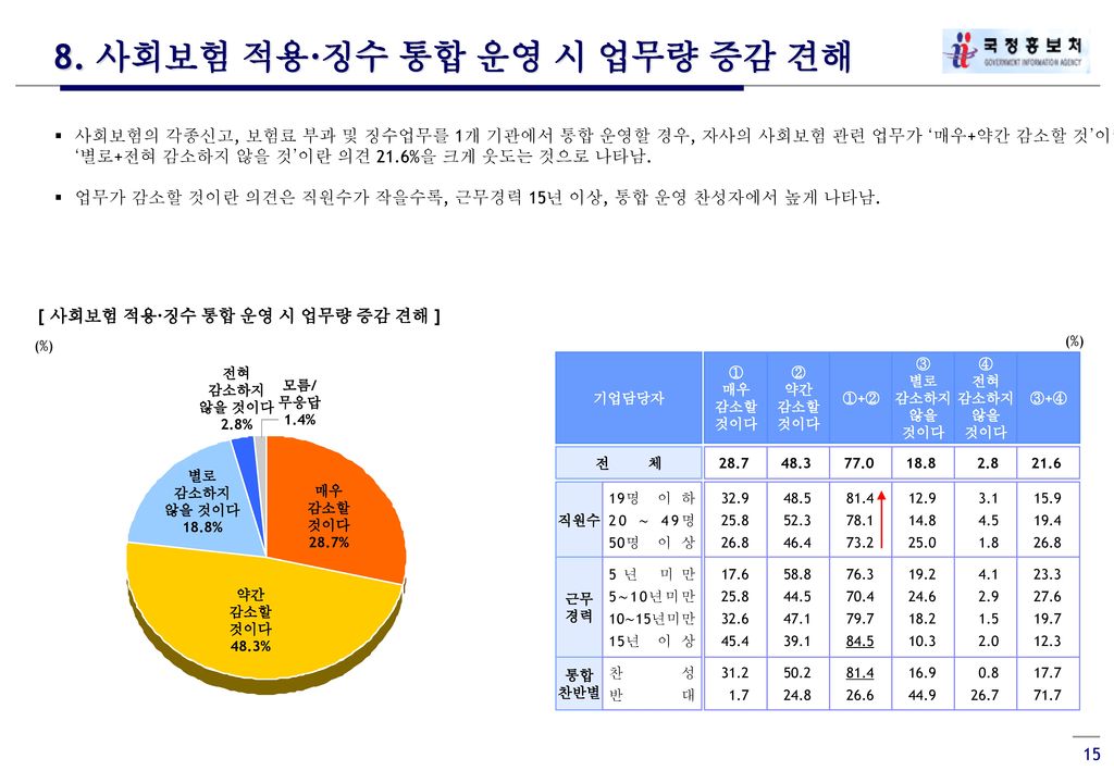 8. 사회보험 적용·징수 통합 운영 시 업무량 증감 견해