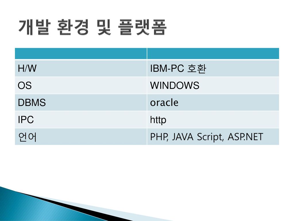 개발 환경 및 플랫폼 H/W IBM‐PC 호환 OS WINDOWS DBMS oracle IPC http 언어