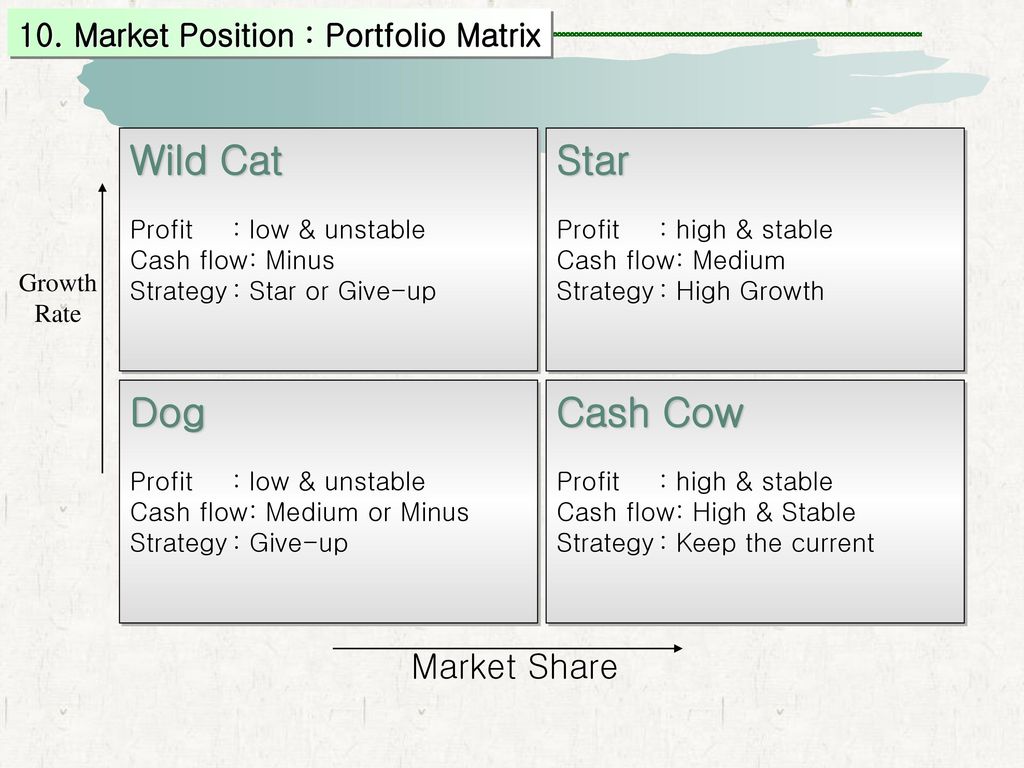 Wild Cat Star Dog Cash Cow Market Share